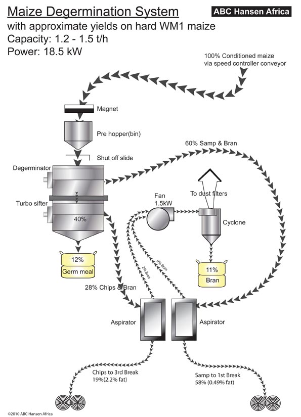 Maize Degermination System with approximate yields on hard WM1 maize Capacity: 1.2 - 1.5 t/h Power: 18.5 kW