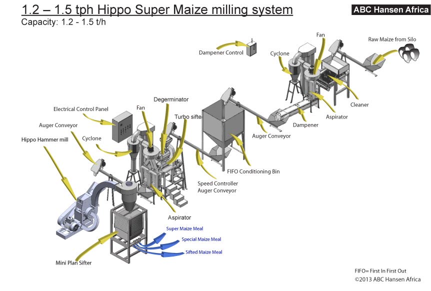 1.2 – 1.5 tph Hippo Super Maize milling system